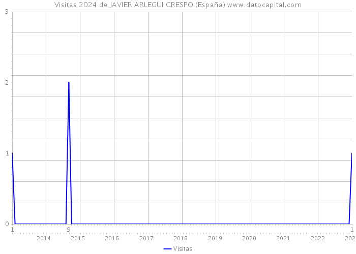 Visitas 2024 de JAVIER ARLEGUI CRESPO (España) 
