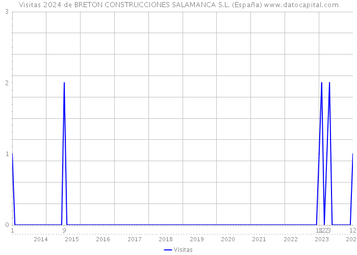 Visitas 2024 de BRETON CONSTRUCCIONES SALAMANCA S.L. (España) 