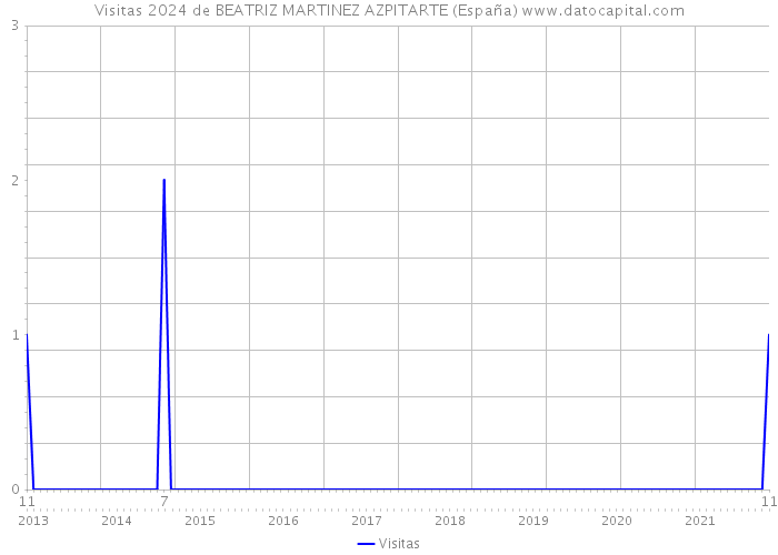 Visitas 2024 de BEATRIZ MARTINEZ AZPITARTE (España) 