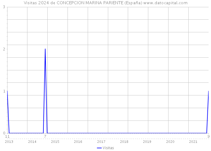 Visitas 2024 de CONCEPCION MARINA PARIENTE (España) 