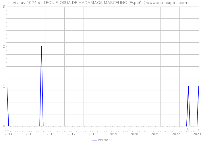 Visitas 2024 de LEON ELOSUA DE MADARIAGA MARCELINO (España) 