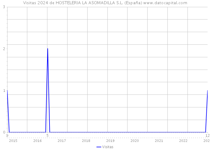 Visitas 2024 de HOSTELERIA LA ASOMADILLA S.L. (España) 