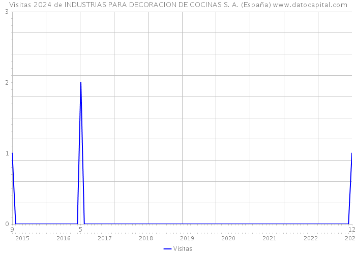 Visitas 2024 de INDUSTRIAS PARA DECORACION DE COCINAS S. A. (España) 