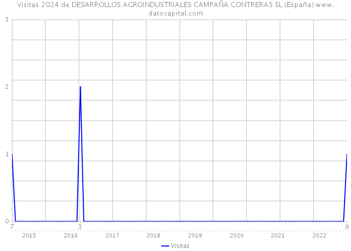 Visitas 2024 de DESARROLLOS AGROINDUSTRIALES CAMPAÑA CONTRERAS SL (España) 
