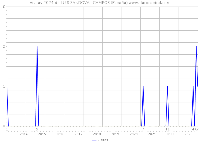 Visitas 2024 de LUIS SANDOVAL CAMPOS (España) 