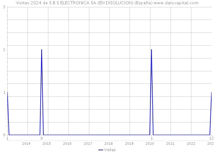 Visitas 2024 de S B S ELECTRONICA SA (EN DISOLUCION) (España) 
