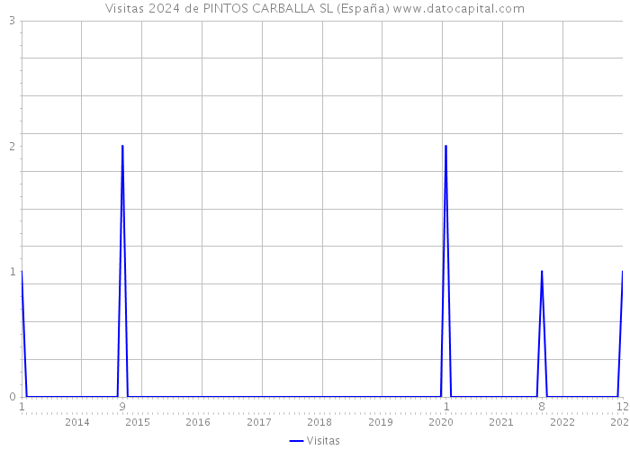 Visitas 2024 de PINTOS CARBALLA SL (España) 