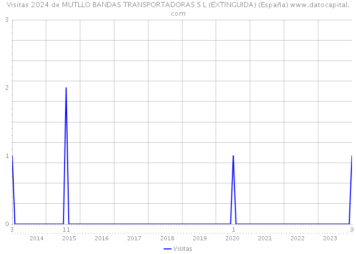 Visitas 2024 de MUTLLO BANDAS TRANSPORTADORAS S L (EXTINGUIDA) (España) 