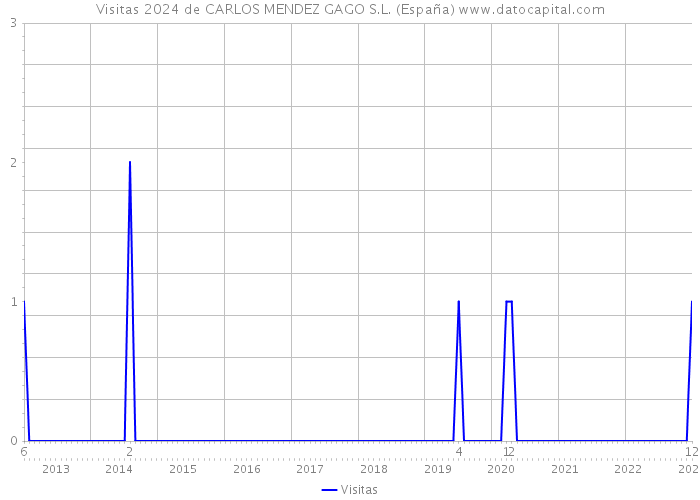 Visitas 2024 de CARLOS MENDEZ GAGO S.L. (España) 