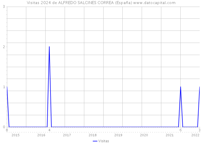 Visitas 2024 de ALFREDO SALCINES CORREA (España) 