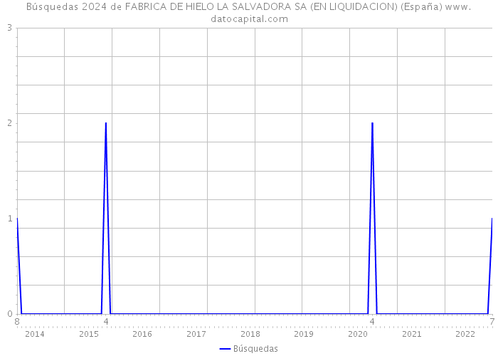 Búsquedas 2024 de FABRICA DE HIELO LA SALVADORA SA (EN LIQUIDACION) (España) 
