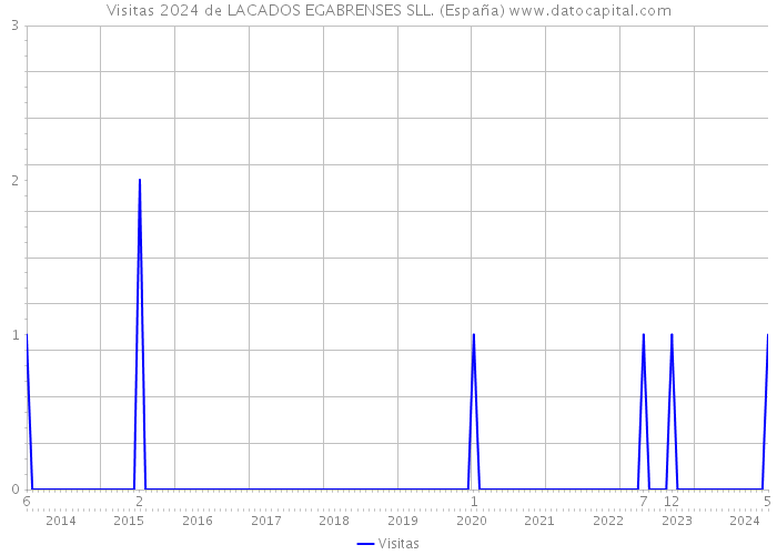 Visitas 2024 de LACADOS EGABRENSES SLL. (España) 