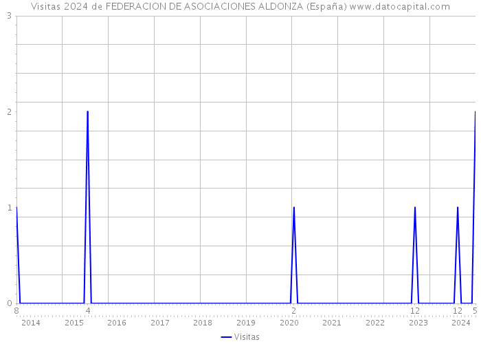 Visitas 2024 de FEDERACION DE ASOCIACIONES ALDONZA (España) 