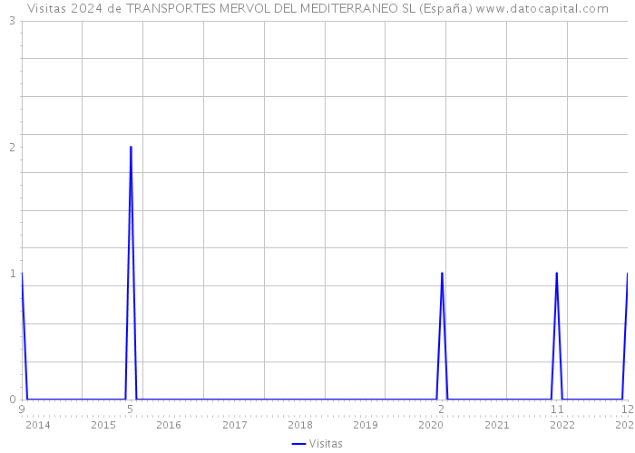 Visitas 2024 de TRANSPORTES MERVOL DEL MEDITERRANEO SL (España) 