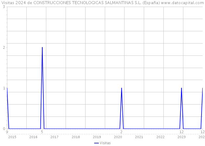 Visitas 2024 de CONSTRUCCIONES TECNOLOGICAS SALMANTINAS S.L. (España) 