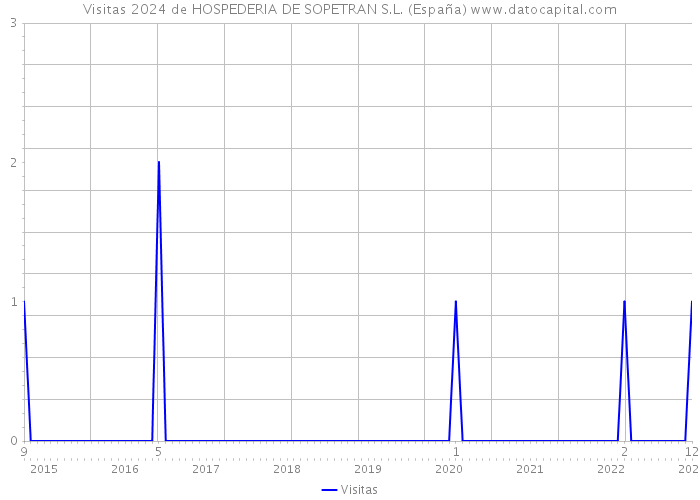 Visitas 2024 de HOSPEDERIA DE SOPETRAN S.L. (España) 