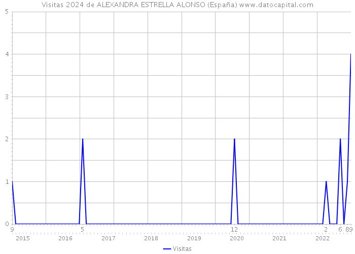 Visitas 2024 de ALEXANDRA ESTRELLA ALONSO (España) 