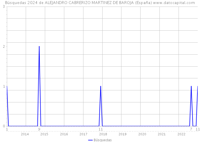 Búsquedas 2024 de ALEJANDRO CABRERIZO MARTINEZ DE BAROJA (España) 