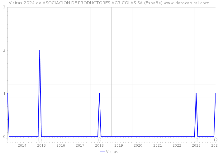 Visitas 2024 de ASOCIACION DE PRODUCTORES AGRICOLAS SA (España) 