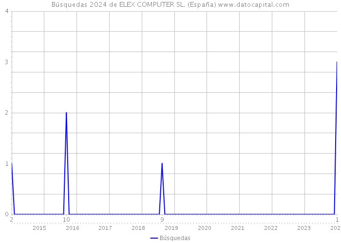 Búsquedas 2024 de ELEX COMPUTER SL. (España) 