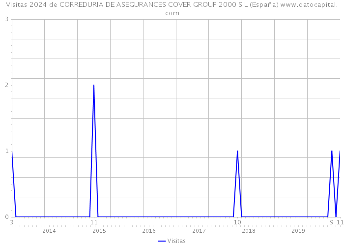 Visitas 2024 de CORREDURIA DE ASEGURANCES COVER GROUP 2000 S.L (España) 