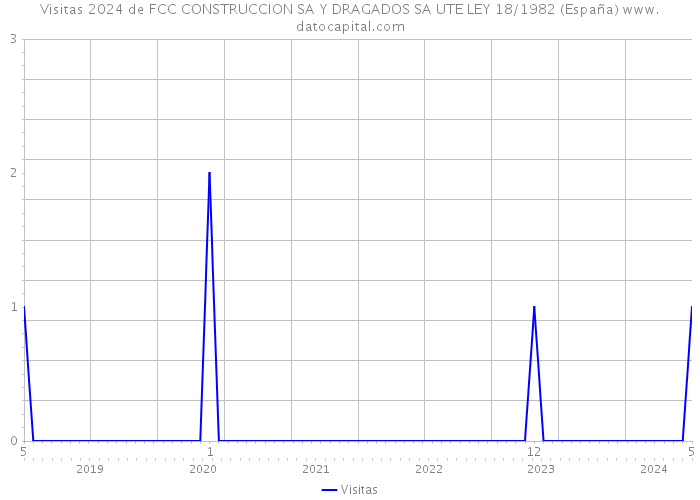 Visitas 2024 de FCC CONSTRUCCION SA Y DRAGADOS SA UTE LEY 18/1982 (España) 