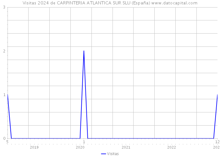 Visitas 2024 de CARPINTERIA ATLANTICA SUR SLU (España) 