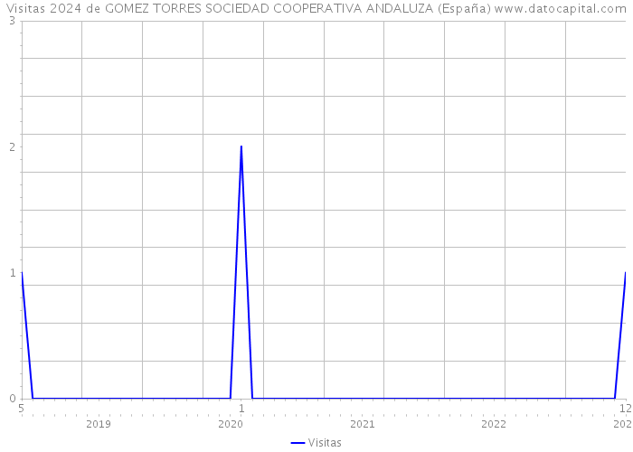 Visitas 2024 de GOMEZ TORRES SOCIEDAD COOPERATIVA ANDALUZA (España) 