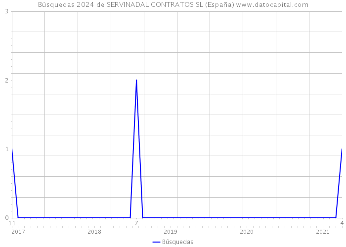 Búsquedas 2024 de SERVINADAL CONTRATOS SL (España) 