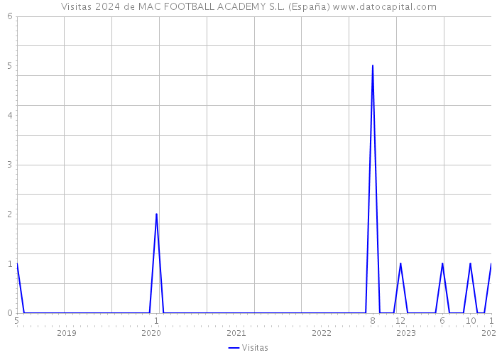 Visitas 2024 de MAC FOOTBALL ACADEMY S.L. (España) 