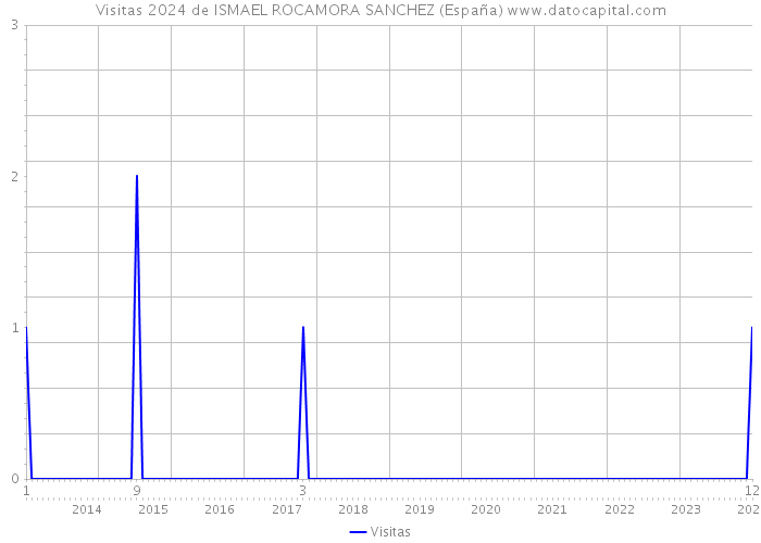 Visitas 2024 de ISMAEL ROCAMORA SANCHEZ (España) 
