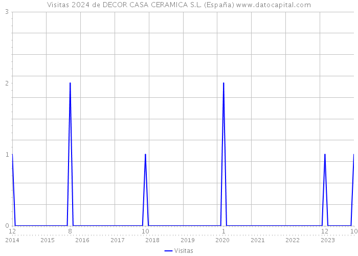 Visitas 2024 de DECOR CASA CERAMICA S.L. (España) 