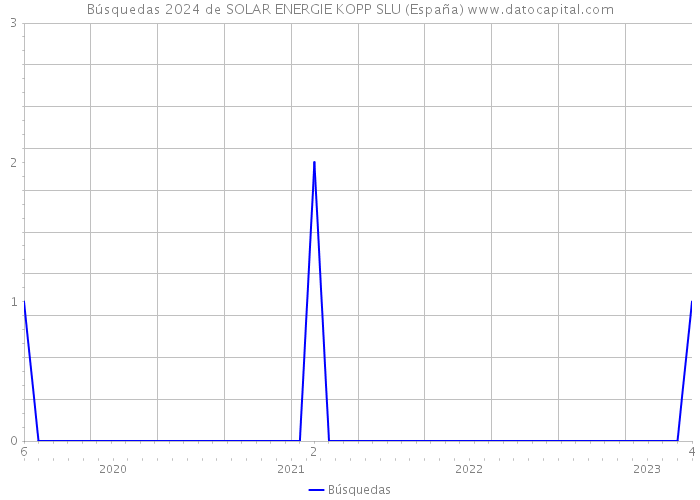 Búsquedas 2024 de SOLAR ENERGIE KOPP SLU (España) 