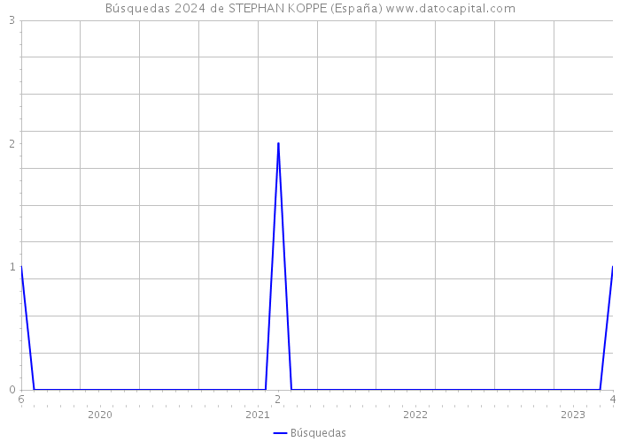 Búsquedas 2024 de STEPHAN KOPPE (España) 