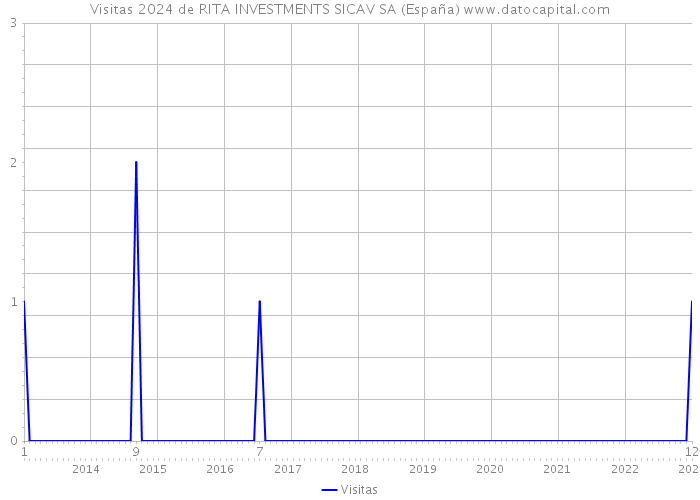 Visitas 2024 de RITA INVESTMENTS SICAV SA (España) 