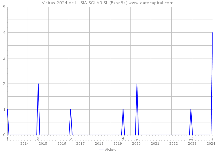 Visitas 2024 de LUBIA SOLAR SL (España) 
