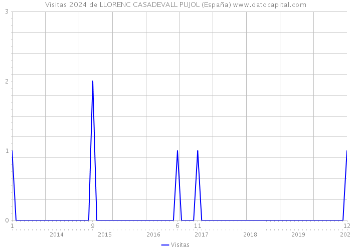 Visitas 2024 de LLORENC CASADEVALL PUJOL (España) 