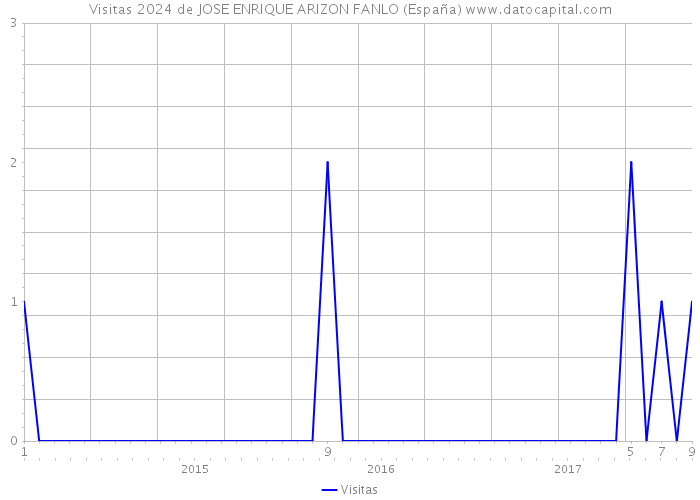 Visitas 2024 de JOSE ENRIQUE ARIZON FANLO (España) 