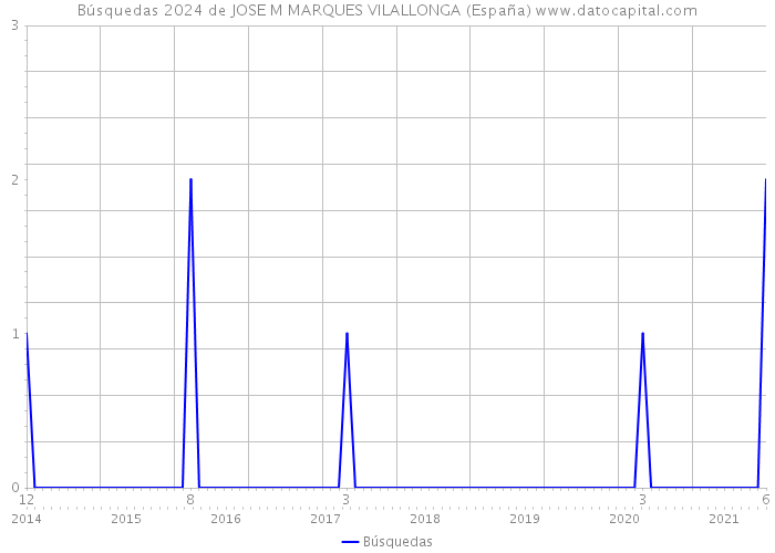 Búsquedas 2024 de JOSE M MARQUES VILALLONGA (España) 