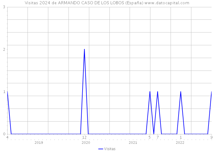 Visitas 2024 de ARMANDO CASO DE LOS LOBOS (España) 