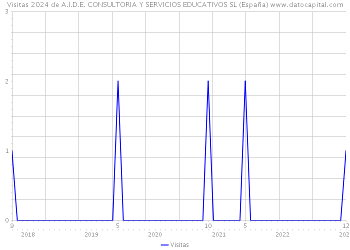 Visitas 2024 de A.I.D.E. CONSULTORIA Y SERVICIOS EDUCATIVOS SL (España) 