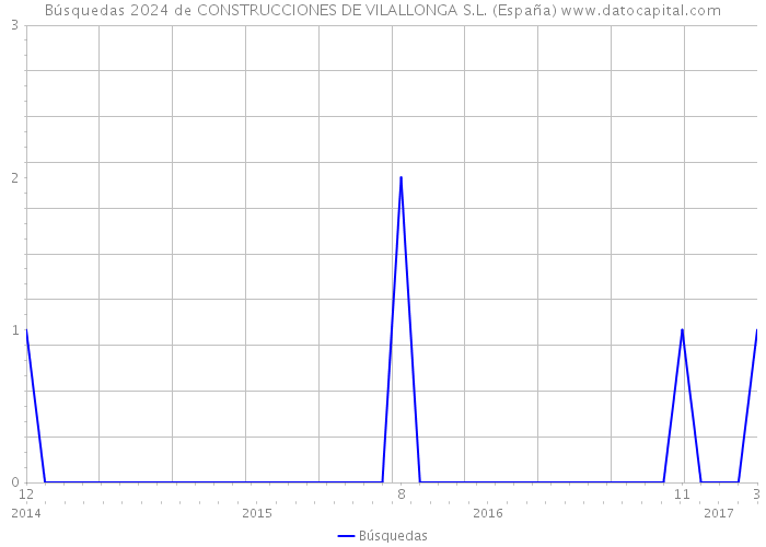 Búsquedas 2024 de CONSTRUCCIONES DE VILALLONGA S.L. (España) 