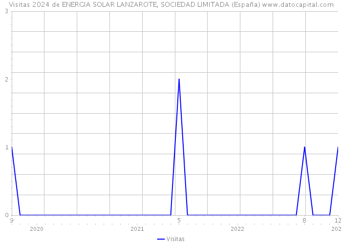 Visitas 2024 de ENERGIA SOLAR LANZAROTE, SOCIEDAD LIMITADA (España) 
