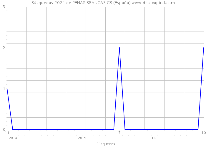 Búsquedas 2024 de PENAS BRANCAS CB (España) 