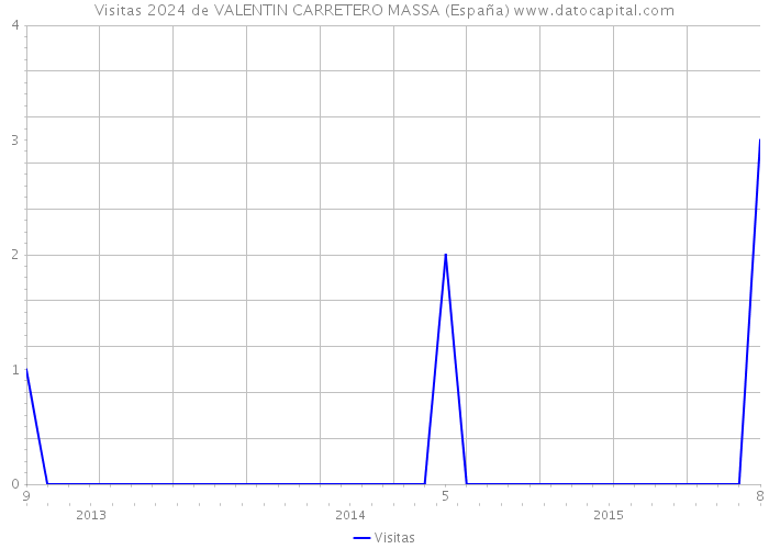 Visitas 2024 de VALENTIN CARRETERO MASSA (España) 