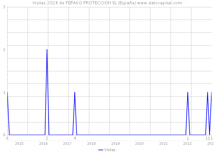 Visitas 2024 de FEPAKO PROTECCION SL (España) 