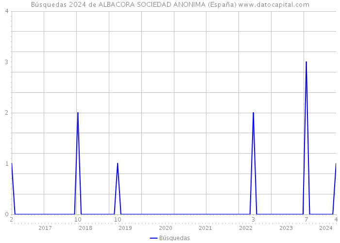 Búsquedas 2024 de ALBACORA SOCIEDAD ANONIMA (España) 