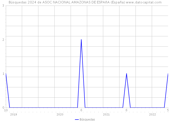 Búsquedas 2024 de ASOC NACIONAL AMAZONAS DE ESPAñA (España) 
