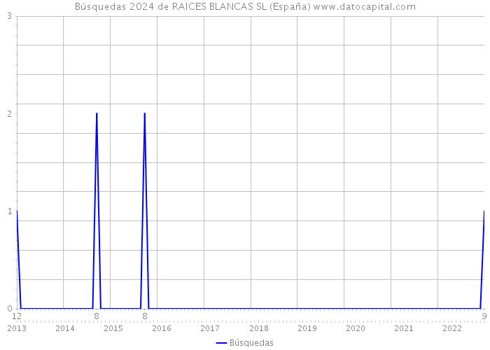 Búsquedas 2024 de RAICES BLANCAS SL (España) 