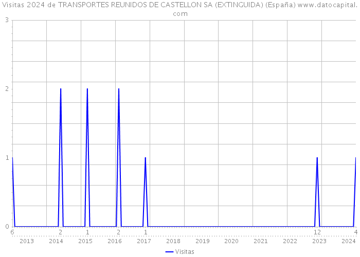 Visitas 2024 de TRANSPORTES REUNIDOS DE CASTELLON SA (EXTINGUIDA) (España) 